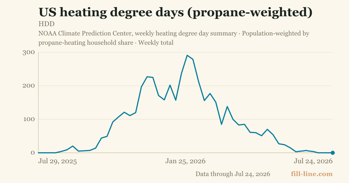 US heating degree days (propane-weighted)
