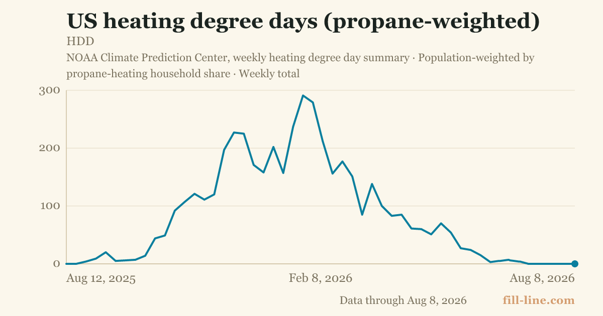 US heating degree days (propane-weighted)